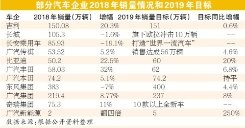 2019年小目標如何定？ 車企這樣回答