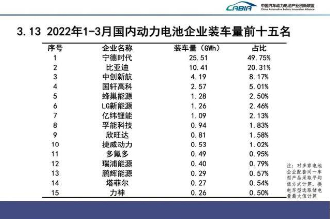 動力電池排行